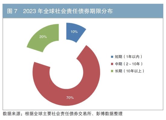 国际社会责任债券市场分析及对我国市场的展望  第7张