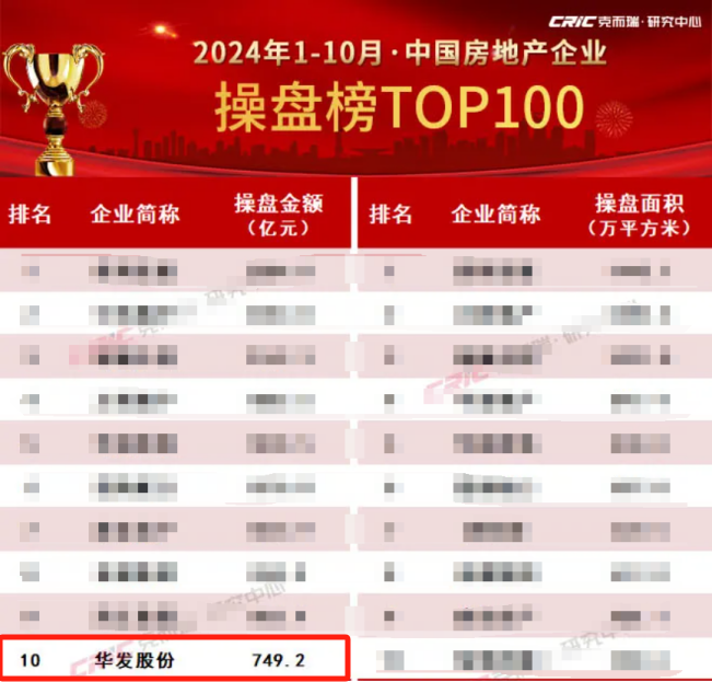 华发股份：持续TOP10！“科技+”好房子赋能行业