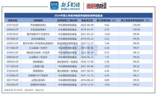 【读财报】债基三季报：总规模缩减4500余亿元 兴业、信达澳亚基金产品净赎回居前  第5张