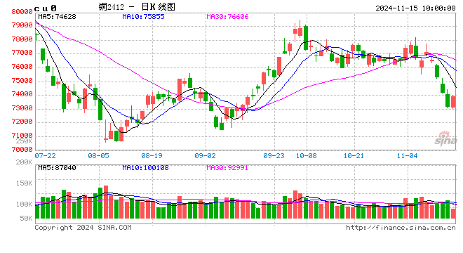 光大期货：11月15日有色金属日报  第2张