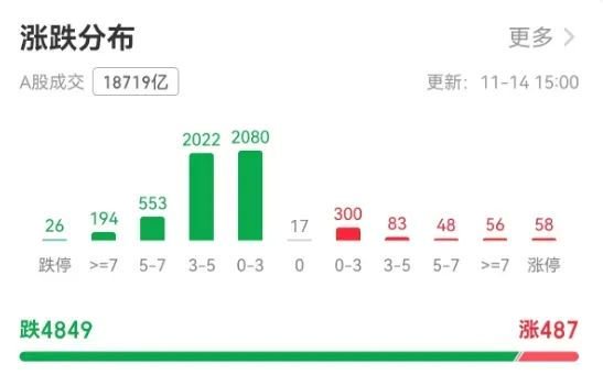 沪指创一个月最大跌幅，如何应对牛市波动？专家：许多“韭菜”是输在频繁交易  第2张