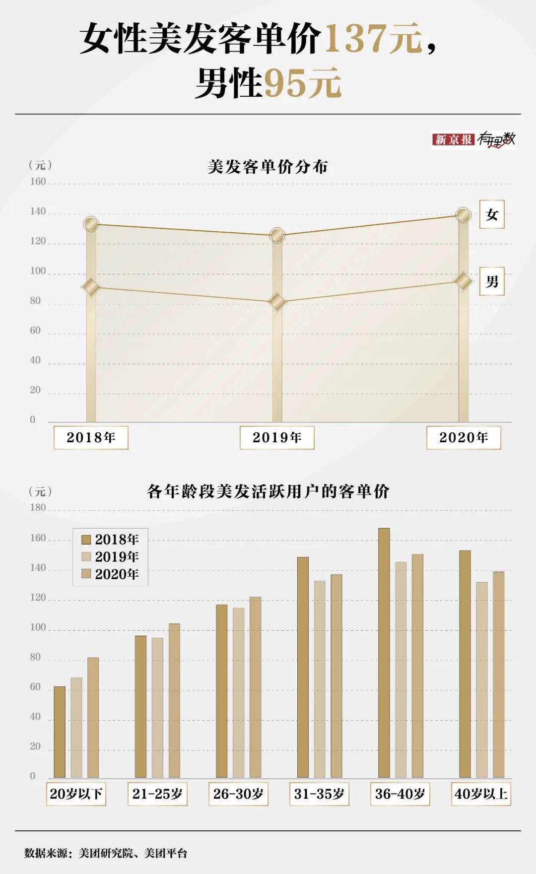 30元理发费用遭质疑？消费者对“听不懂话”的理发师有多恨  第2张