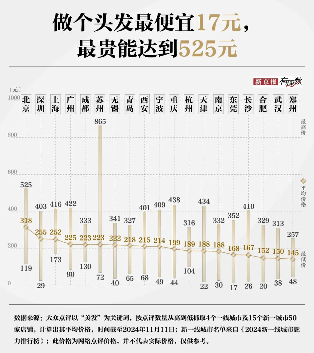 30元理发费用遭质疑？消费者对“听不懂话”的理发师有多恨  第3张