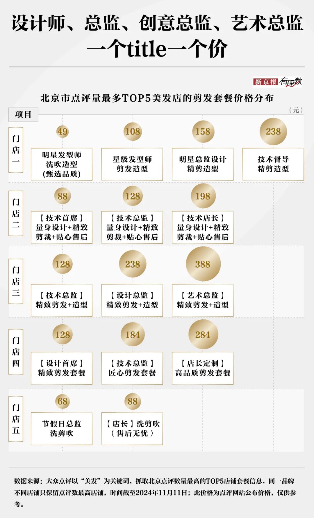 30元理发费用遭质疑？消费者对“听不懂话”的理发师有多恨  第4张