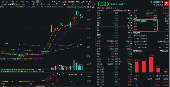 金融科技跳水下挫，同花顺领跌超12%，金融科技ETF（159851）下挫超3%，资金实时申购超2亿份