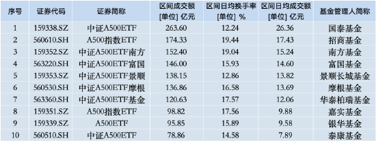 本周招商A500指数ETF（560610）资金净流入13.55亿元，同类倒数第二！本月以来日均换手率为19.44%  第3张