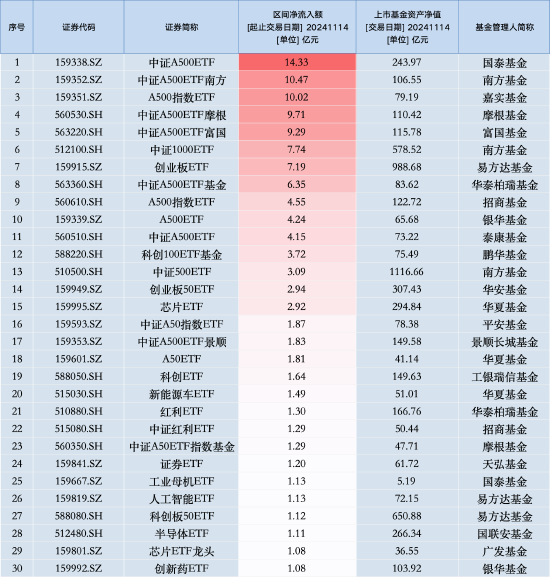 中证A500ETF南方（159352）最新规模达到106.55亿元，成为第六只规模超100亿元的中证A500ETF  第2张