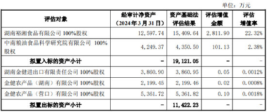 金健米业资产置换：以盈利资产置换两家亏损子公司 其中一家收入甚至不够给员工发工资