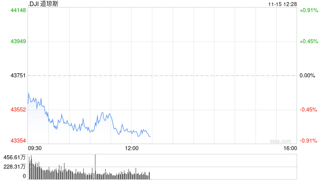 早盘：美股继续下滑 道指下跌230点