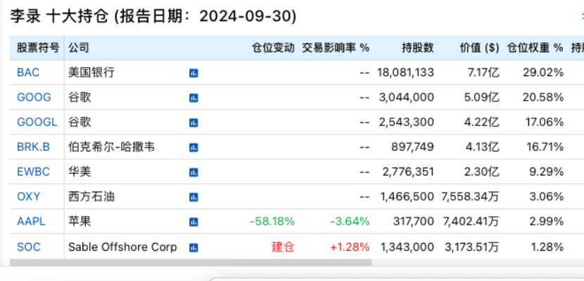 段永平、李录，190亿美元最新持仓！  第2张