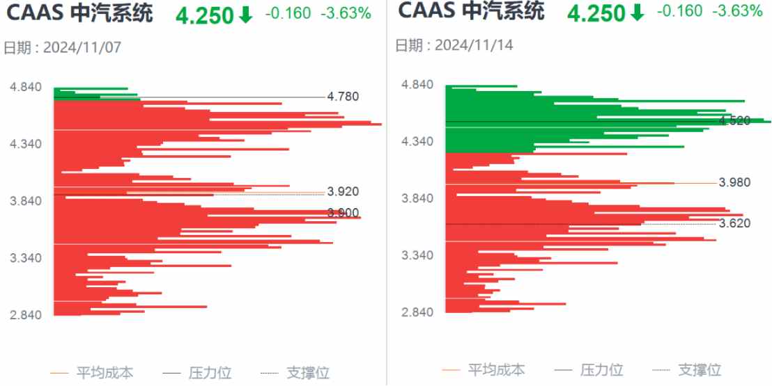 Q3亮眼财报难阻股价高位三连跌，中汽系统怎么了？  第3张