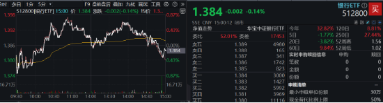 A股又见大跌！高股息顺势而起，银行ETF（512800）逆市三连阳！资金逆行抢筹，金融科技ETF获超2亿份申购  第2张