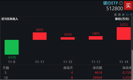 A股又见大跌！高股息顺势而起，银行ETF（512800）逆市三连阳！资金逆行抢筹，金融科技ETF获超2亿份申购  第3张