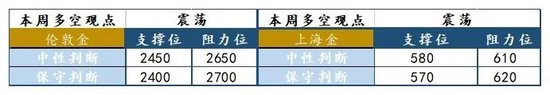 兴业研究：黄金估值再度回落至增持区间  第3张