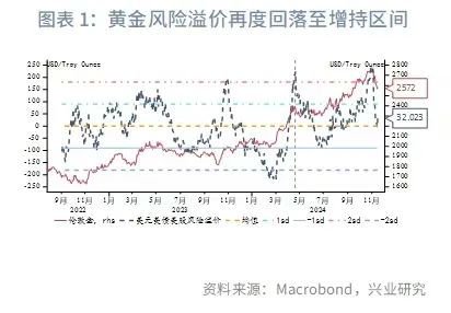 兴业研究：黄金估值再度回落至增持区间  第4张