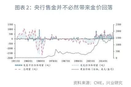 兴业研究：黄金估值再度回落至增持区间  第5张