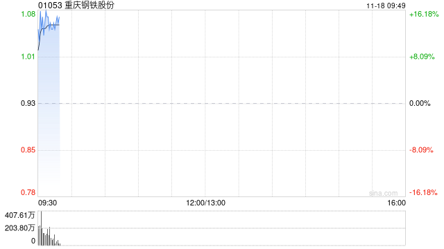 钢铁股早盘集体走高 重庆钢铁股份涨逾13%鞍钢股份涨超6%