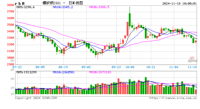 光大期货：11月18日矿钢煤焦日报  第2张