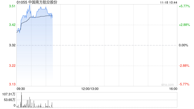 航空股早盘涨幅居前 南方航空涨超5%中国国航涨超4%