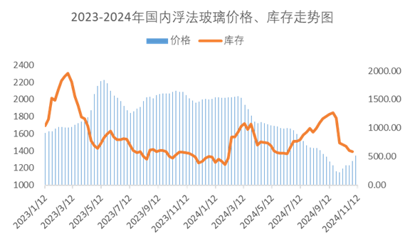 浮法玻璃市场隐形压力显现 市场区域存分歧  第4张