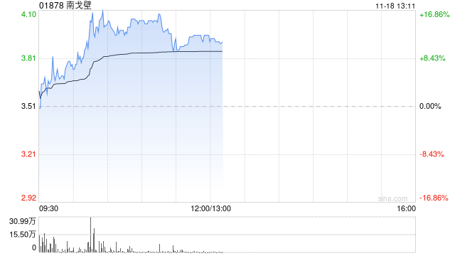 煤炭股早盘持续上扬 南戈壁涨逾17%中煤能源涨超4%