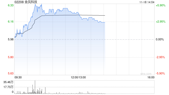 风电股早盘普遍上扬 金风科技涨近5%龙源电力涨近3%