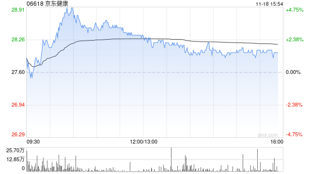 中金：维持京东健康“跑赢行业”评级 目标价升至30.2港元