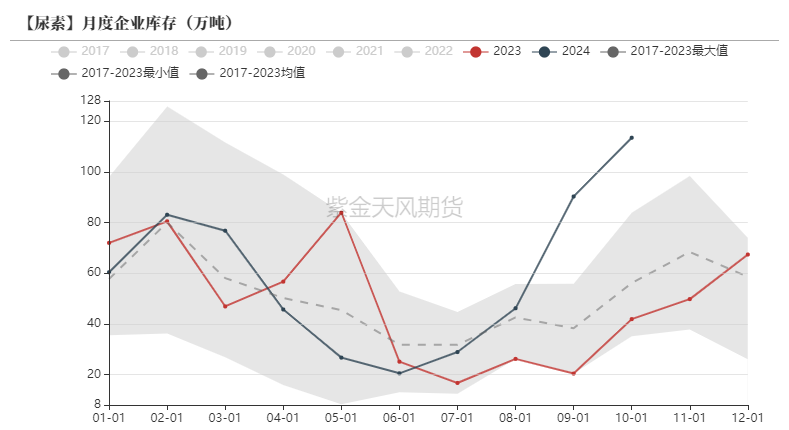 尿素：需求依旧难以匹配供给  第21张