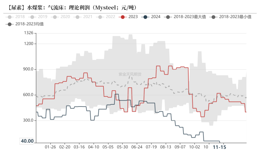 尿素：需求依旧难以匹配供给  第25张