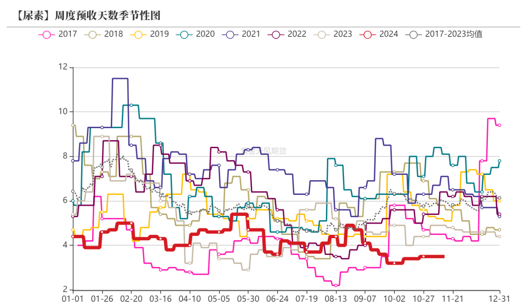 尿素：需求依旧难以匹配供给  第31张