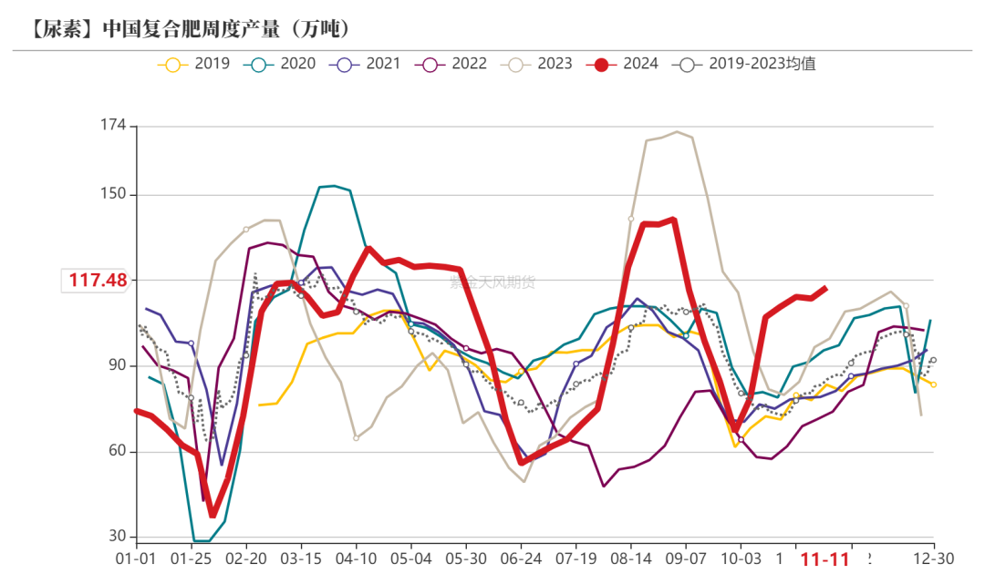 尿素：需求依旧难以匹配供给  第35张