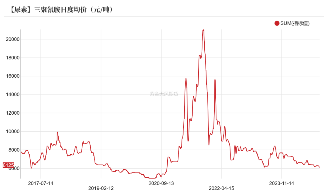 尿素：需求依旧难以匹配供给  第38张