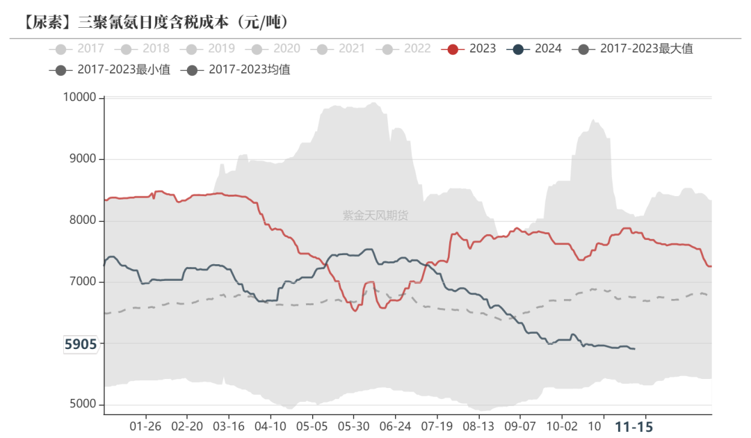 尿素：需求依旧难以匹配供给  第43张