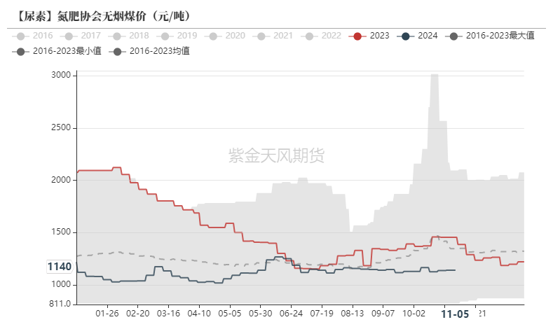 尿素：需求依旧难以匹配供给  第49张