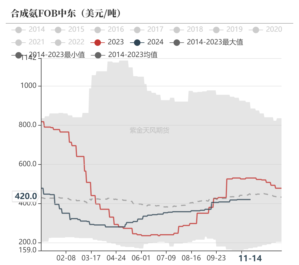 尿素：需求依旧难以匹配供给  第55张