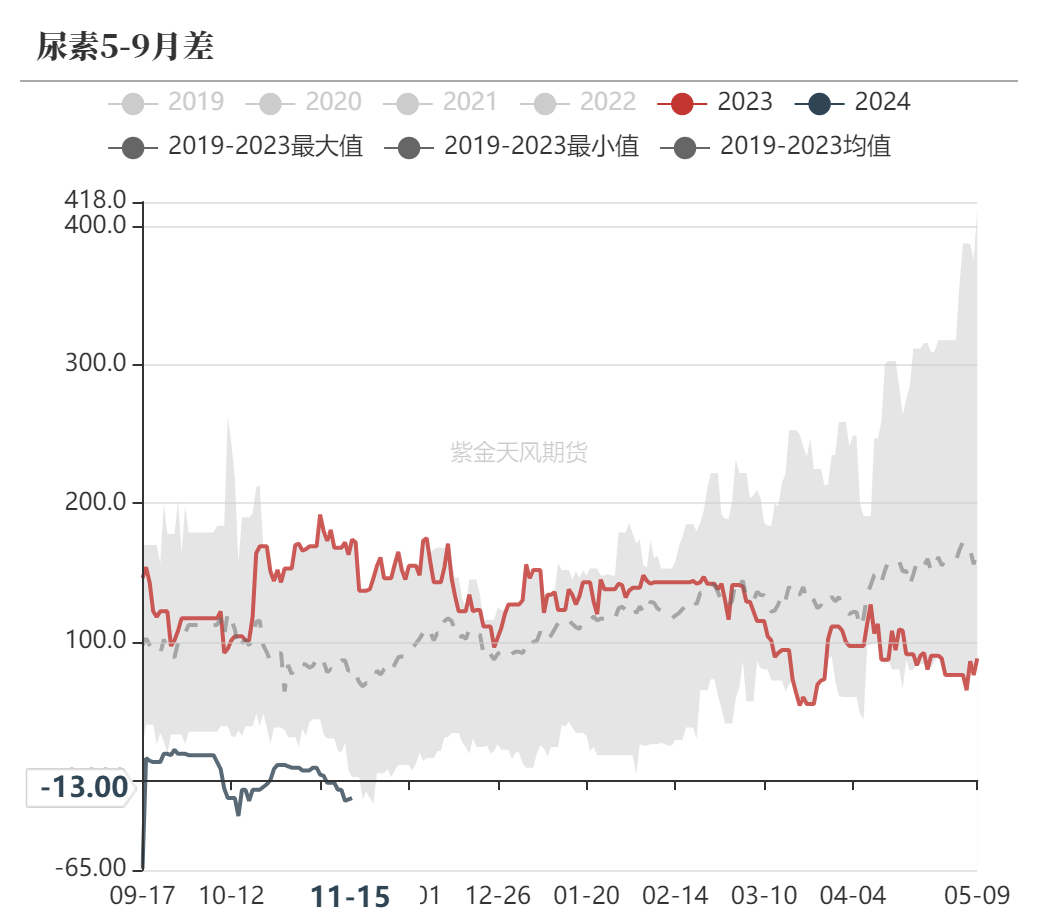 尿素：需求依旧难以匹配供给  第61张