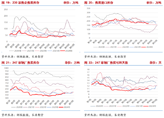 长安期货张晨：产业面仍呈供强需弱格局，双焦承压  第8张