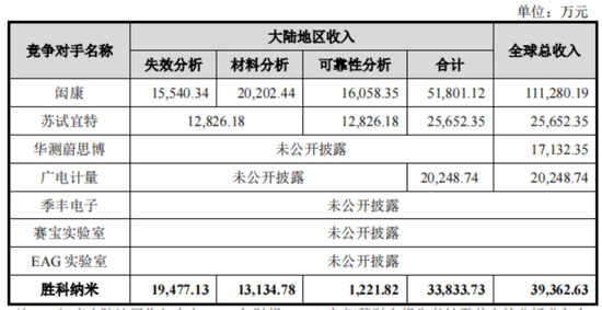 老板负债1亿？根本不慌，IPO上市就能还上！胜科纳米：说好的芯片全科医院，严重依赖供应商，业绩增长陷停滞  第11张