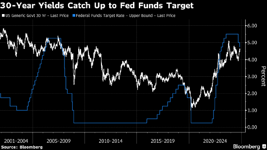 30年期美债收益率升至5月份以来最高 因美国经济增长前景转好