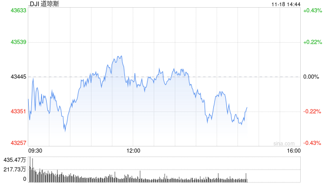 早盘：美股涨跌不一 道指小幅下跌
