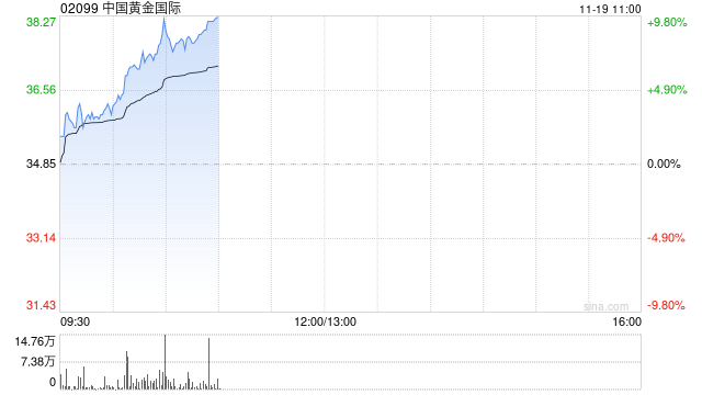 黄金股早盘集体走高 中国黄金国际涨超7%紫金矿业涨超4%