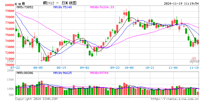 光大期货：11月19日有色金属日报  第2张