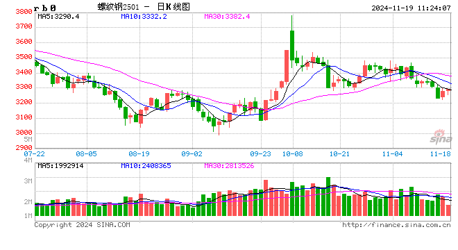 光大期货：11月19日矿钢煤焦日报  第2张