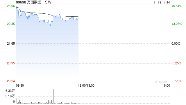 万国数据-SW早盘涨近5% 今日盘后将披露三季报