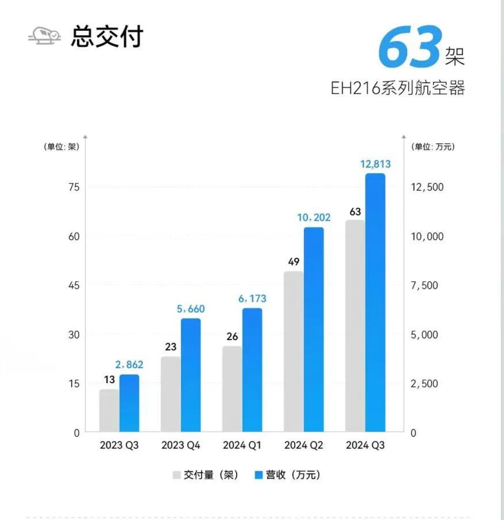 1570万元、环比暴涨1262%! “飞行汽车第一股”亿航再次季度性盈利  第2张