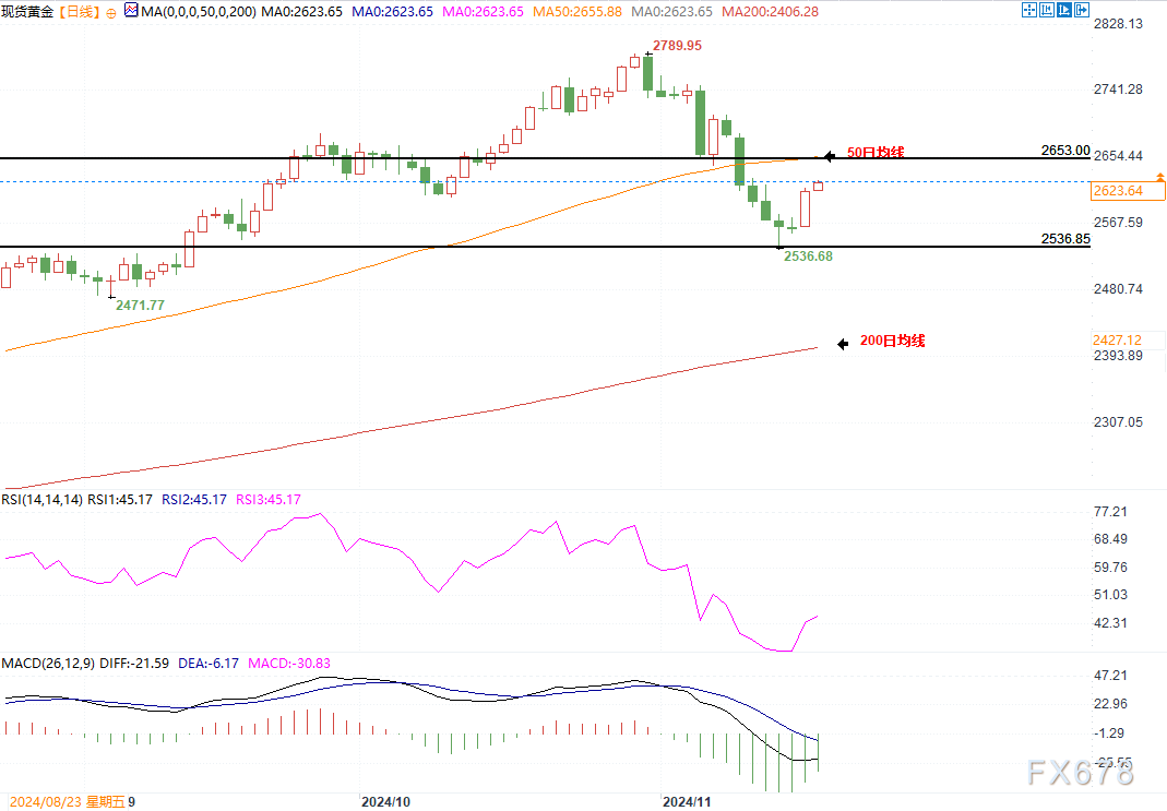 黄金克服2604美元阻力，若突破50日均线将挑战2700美元  第3张
