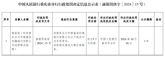 重庆合川中银富登村镇银行被罚26.08万元：因未按规定报送大额交易报告等违法行为  第2张