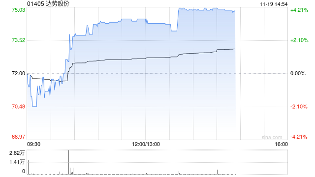 达势股份午后涨超3% 机构称公司已经迎来盈利拐点