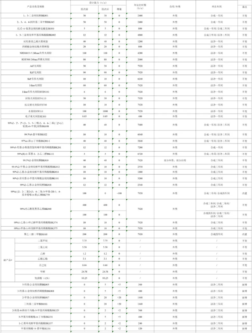 投资3.32亿元！徐州博康信息化学品大项目公示！  第4张