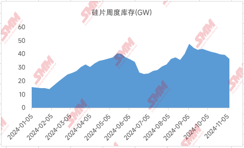 光伏“自律”会议再召开 11月硅片排产临时再下调  第4张